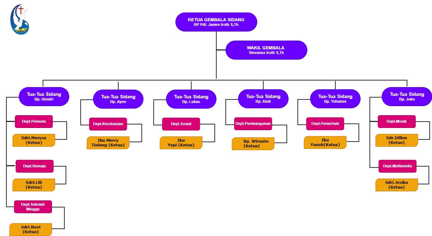 Struktur Gereja GPdI